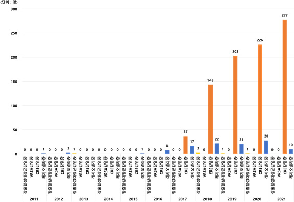 최근 10년간(2011-2021) 법정감염병(세균) 사망 신고 현황